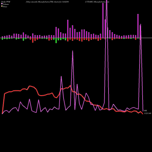 PVM Price Volume Measure charts UTIAMC 543238 share BSE Stock Exchange 