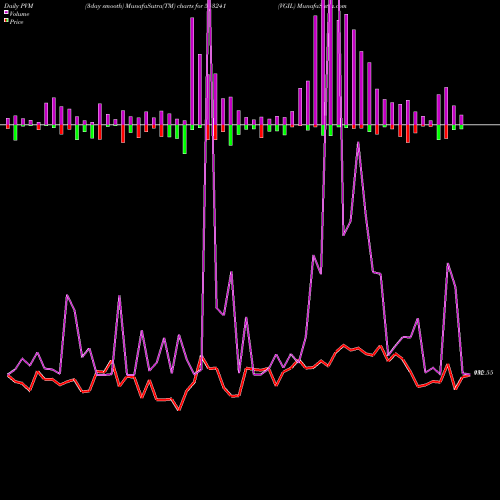 PVM Price Volume Measure charts VGIL 543241 share BSE Stock Exchange 