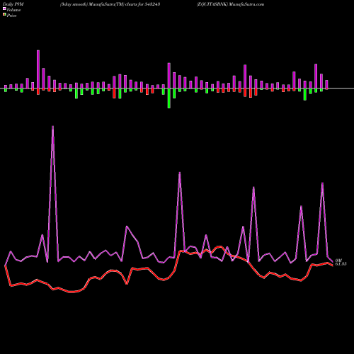 PVM Price Volume Measure charts EQUITASBNK 543243 share BSE Stock Exchange 