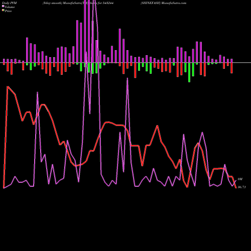 PVM Price Volume Measure charts SHINEFASH 543244 share BSE Stock Exchange 