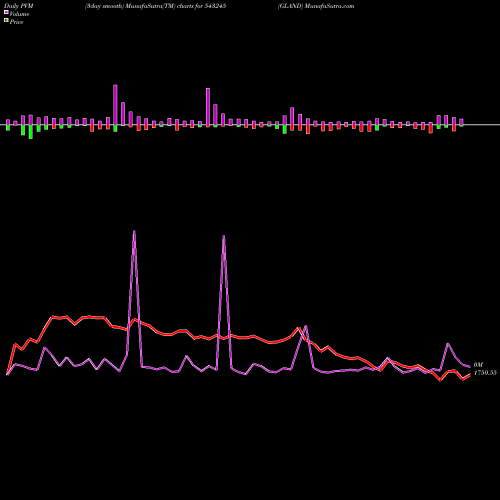 PVM Price Volume Measure charts GLAND 543245 share BSE Stock Exchange 