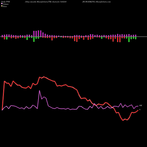 PVM Price Volume Measure charts BURGERKING 543248 share BSE Stock Exchange 