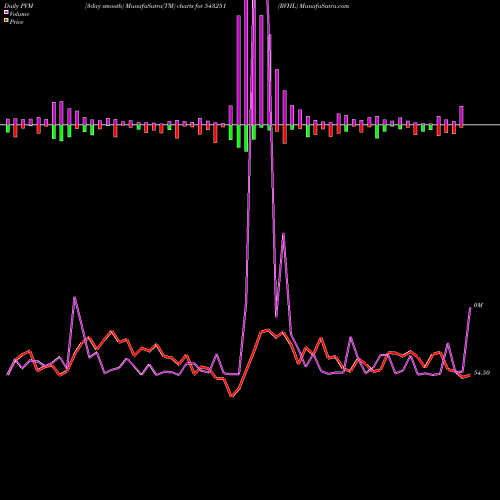 PVM Price Volume Measure charts RVHL 543251 share BSE Stock Exchange 