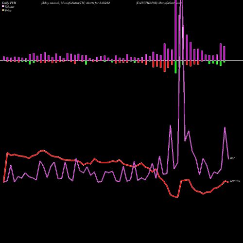 PVM Price Volume Measure charts FAIRCHEMOR 543252 share BSE Stock Exchange 