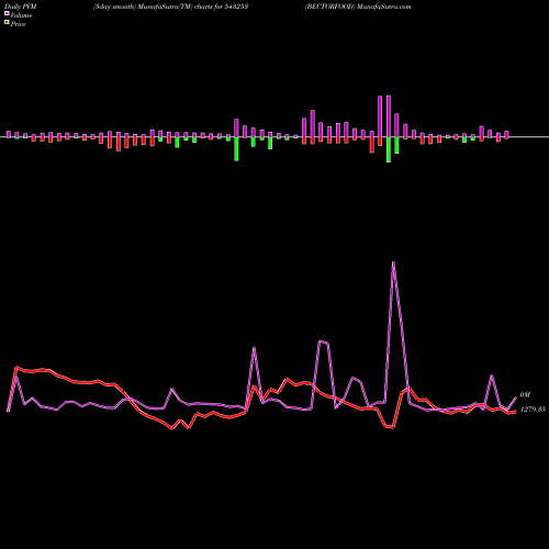PVM Price Volume Measure charts BECTORFOOD 543253 share BSE Stock Exchange 