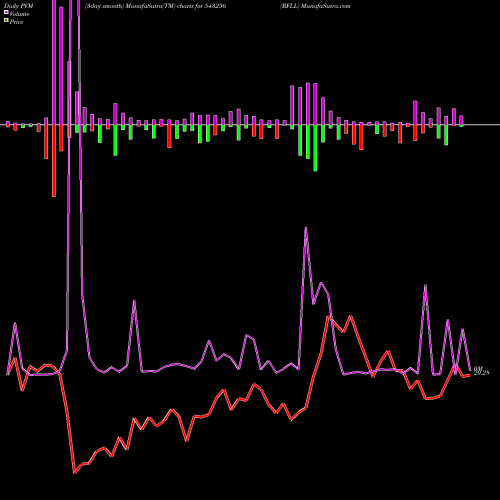 PVM Price Volume Measure charts RFLL 543256 share BSE Stock Exchange 
