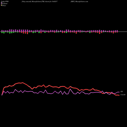 PVM Price Volume Measure charts IRFC 543257 share BSE Stock Exchange 