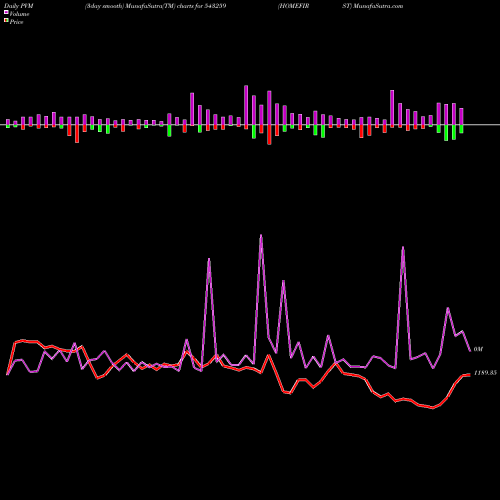 PVM Price Volume Measure charts HOMEFIRST 543259 share BSE Stock Exchange 