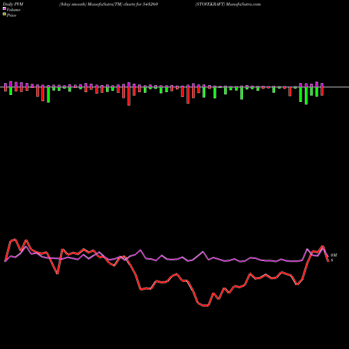 PVM Price Volume Measure charts STOVEKRAFT 543260 share BSE Stock Exchange 