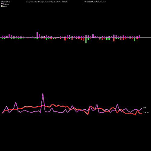 PVM Price Volume Measure charts BIRET 543261 share BSE Stock Exchange 