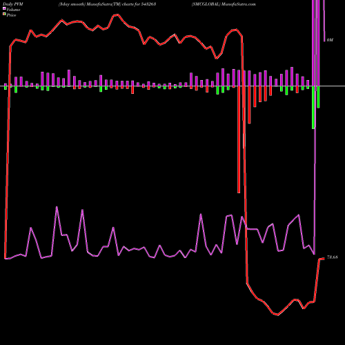 PVM Price Volume Measure charts SMCGLOBAL 543263 share BSE Stock Exchange 