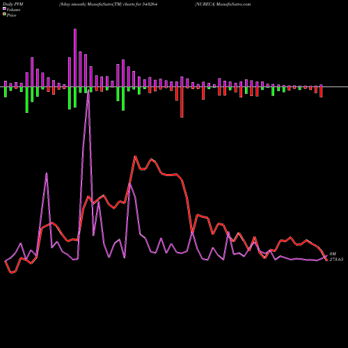 PVM Price Volume Measure charts NURECA 543264 share BSE Stock Exchange 