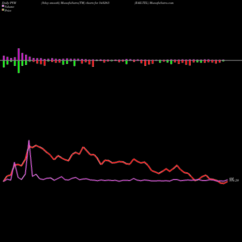 PVM Price Volume Measure charts RAILTEL 543265 share BSE Stock Exchange 