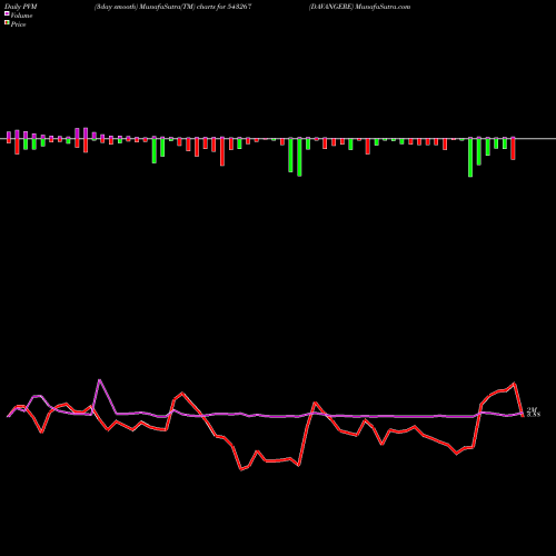 PVM Price Volume Measure charts DAVANGERE 543267 share BSE Stock Exchange 