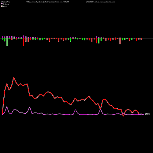 PVM Price Volume Measure charts DRCSYSTEMS 543268 share BSE Stock Exchange 