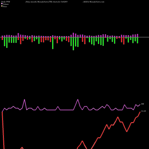 PVM Price Volume Measure charts ADJIA 543269 share BSE Stock Exchange 