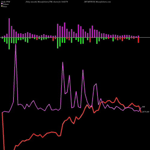 PVM Price Volume Measure charts MTARTECH 543270 share BSE Stock Exchange 