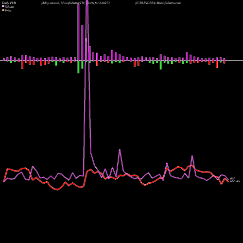 PVM Price Volume Measure charts JUBLINGREA 543271 share BSE Stock Exchange 