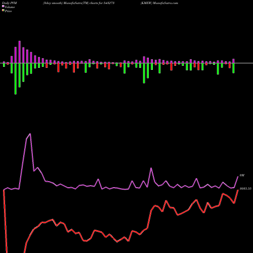 PVM Price Volume Measure charts KMEW 543273 share BSE Stock Exchange 