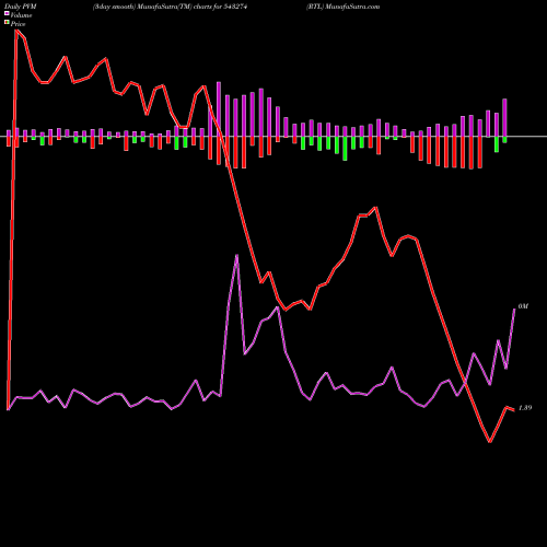 PVM Price Volume Measure charts RTL 543274 share BSE Stock Exchange 