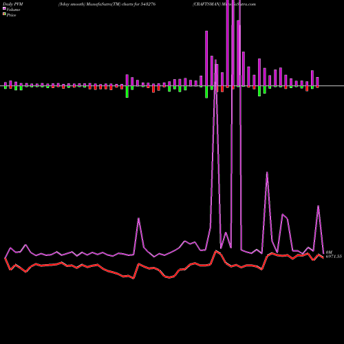 PVM Price Volume Measure charts CRAFTSMAN 543276 share BSE Stock Exchange 