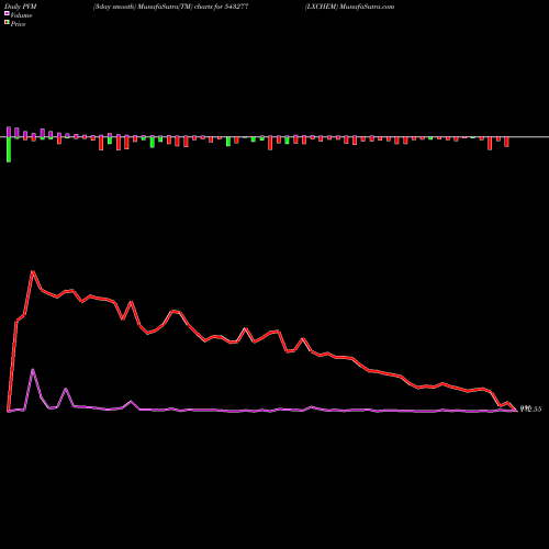 PVM Price Volume Measure charts LXCHEM 543277 share BSE Stock Exchange 