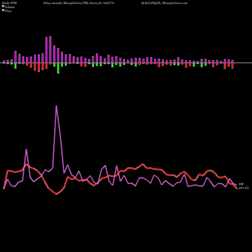 PVM Price Volume Measure charts KALYANKJIL 543278 share BSE Stock Exchange 