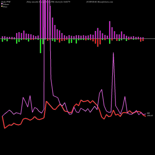 PVM Price Volume Measure charts SURYODAY 543279 share BSE Stock Exchange 