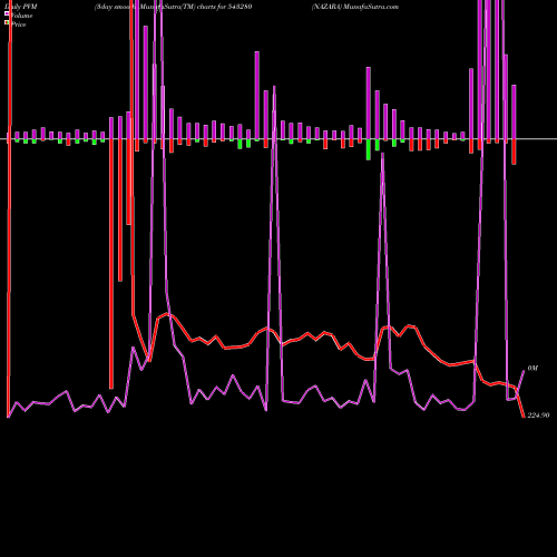 PVM Price Volume Measure charts NAZARA 543280 share BSE Stock Exchange 