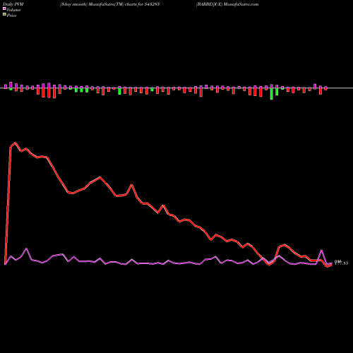 PVM Price Volume Measure charts BARBEQUE 543283 share BSE Stock Exchange 