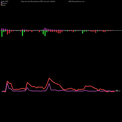 PVM Price Volume Measure charts EKI 543284 share BSE Stock Exchange 