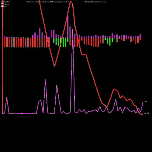 PVM Price Volume Measure charts RCAN 543285 share BSE Stock Exchange 