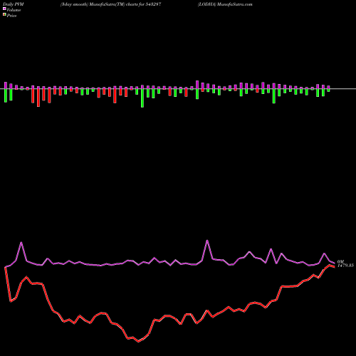 PVM Price Volume Measure charts LODHA 543287 share BSE Stock Exchange 