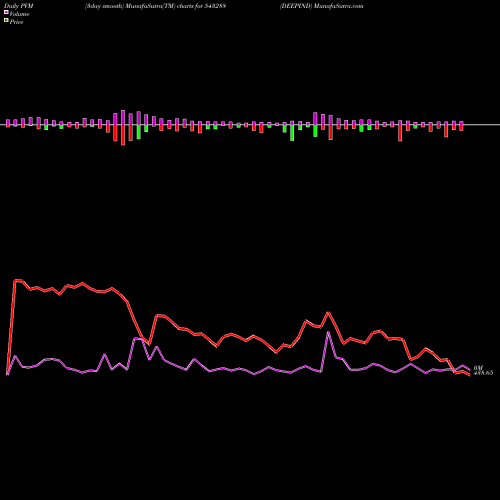 PVM Price Volume Measure charts DEEPIND 543288 share BSE Stock Exchange 