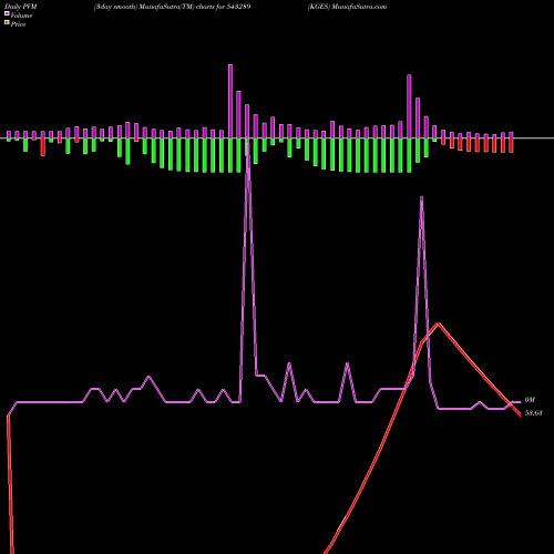 PVM Price Volume Measure charts KGES 543289 share BSE Stock Exchange 