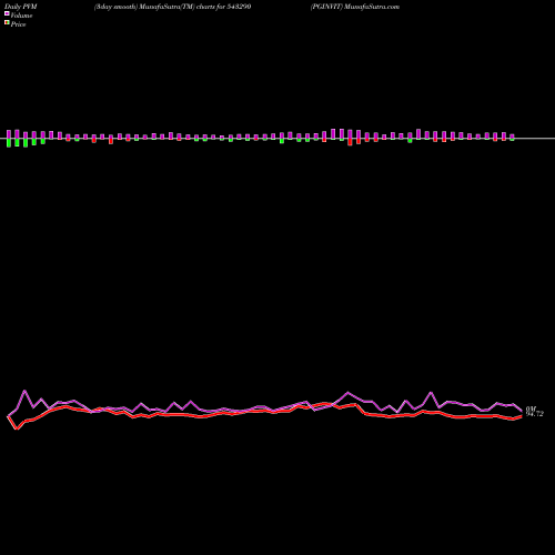 PVM Price Volume Measure charts PGINVIT 543290 share BSE Stock Exchange 