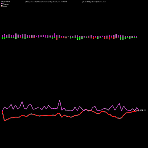 PVM Price Volume Measure charts MAFANG 543291 share BSE Stock Exchange 