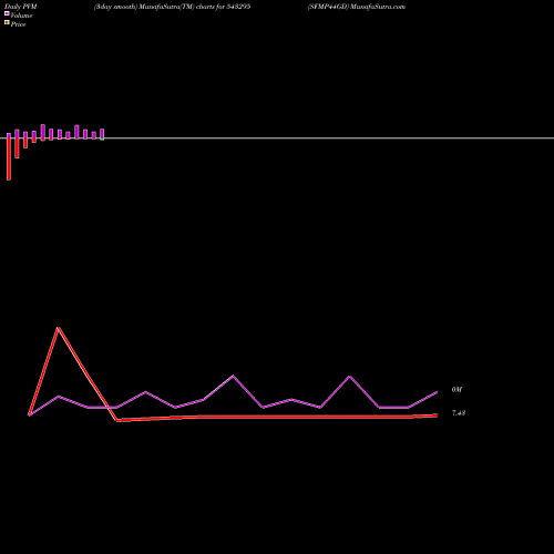 PVM Price Volume Measure charts SFMP44GD 543295 share BSE Stock Exchange 