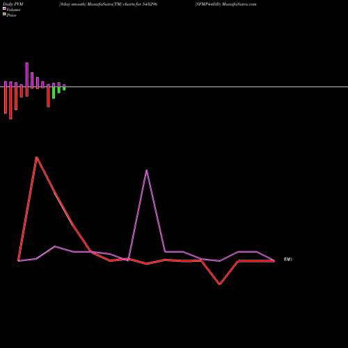 PVM Price Volume Measure charts SFMP44DD 543296 share BSE Stock Exchange 