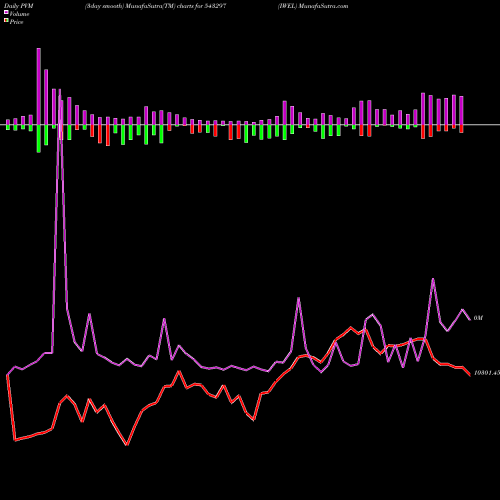 PVM Price Volume Measure charts IWEL 543297 share BSE Stock Exchange 