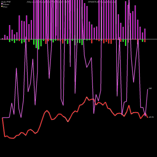 PVM Price Volume Measure charts VINEETLAB 543298 share BSE Stock Exchange 