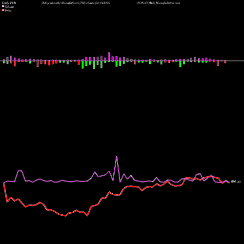 PVM Price Volume Measure charts SONACOMS 543300 share BSE Stock Exchange 