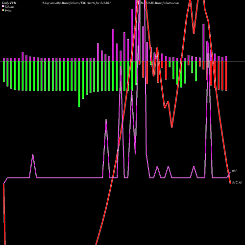 PVM Price Volume Measure charts SFMP45GR 543301 share BSE Stock Exchange 