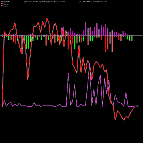 PVM Price Volume Measure charts NAVODAYENT 543305 share BSE Stock Exchange 