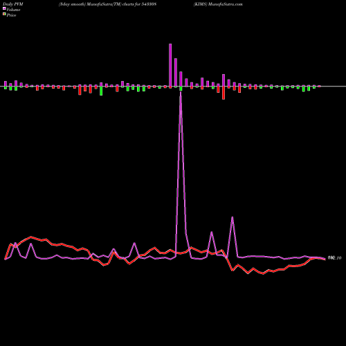 PVM Price Volume Measure charts KIMS 543308 share BSE Stock Exchange 