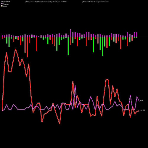 PVM Price Volume Measure charts ADESHWAR 543309 share BSE Stock Exchange 