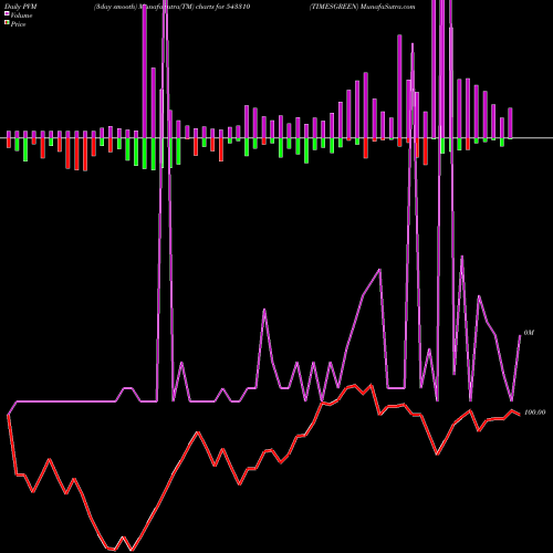 PVM Price Volume Measure charts TIMESGREEN 543310 share BSE Stock Exchange 