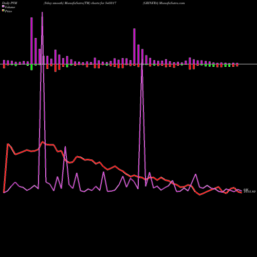 PVM Price Volume Measure charts GRINFRA 543317 share BSE Stock Exchange 