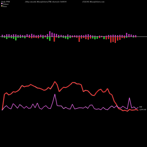 PVM Price Volume Measure charts CLEAN 543318 share BSE Stock Exchange 