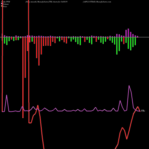 PVM Price Volume Measure charts AAPLUSTRAD 543319 share BSE Stock Exchange 